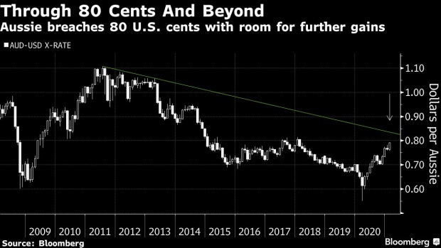 BC-Aussie-Dollar-Breaches-80-US-Cents-to-Reach-Three-Year-High