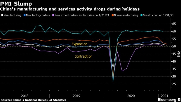 BC-China’s-Factory-Outlook-Slumps-Amid-Holiday-Disruptions