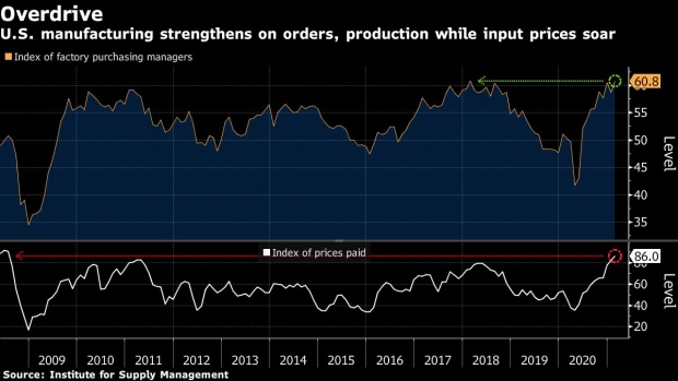 BC-US-Manufacturing-Expands-Most-in-Three-Years-as-Prices-Climb