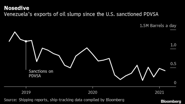 BC-Venezuela-Oil-Exports-Drop-After-US-Sanctions-on-Key-Traders