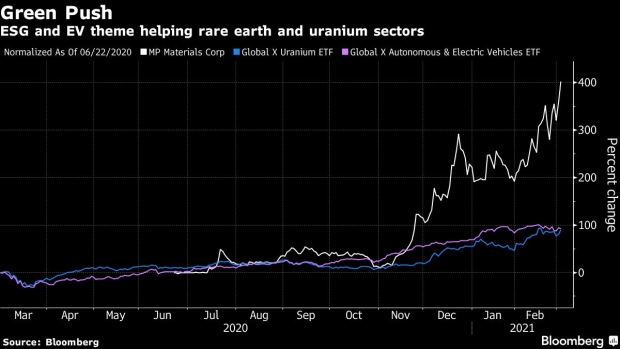 BC-Rare-Earth-Uranium-Miners-Benefit-From-EV-Mania-and-Dash-of-ESG