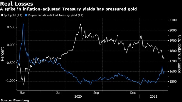 BC-Gold-Bulls-Lose-Steam-for-Now-as-Yields-Trump-Inflation-Bet