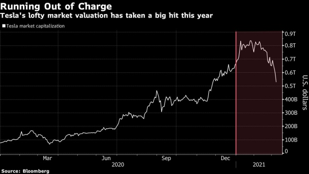 BC-Tesla’s-Plunge-Wipes-Out-$90-Billion-of-Market-Value-in-One-Week