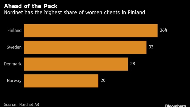BC-In-World’s-Happiest-Country-a-Lot-More-Women-Are-Trading-Stocks