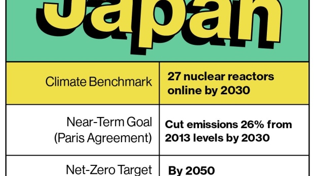 BC-Japan’s-Green-Future-Means-Reckoning-With-Its-Nuclear-Past