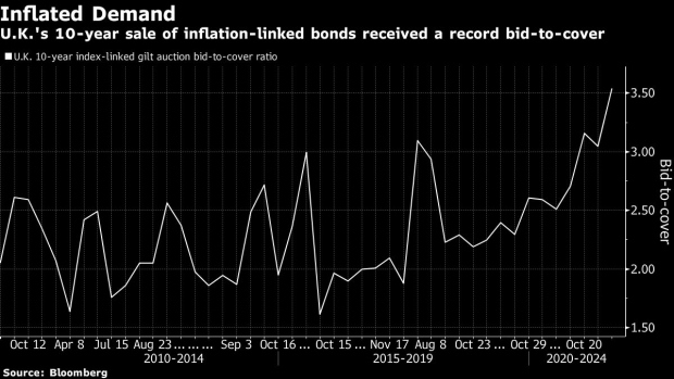 BC-UK-Investors-Crave-Inflation-Protection-But-It’s-Hard-to-Find