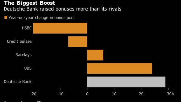 BC-Deutsche-Bank-Investment-Bank-Bonuses-Soar-46%-After-Boom-Year