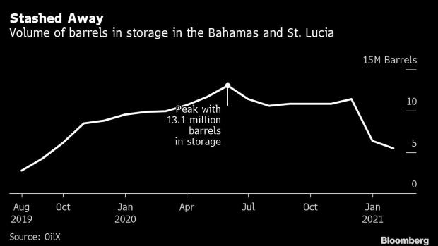 BC-Oil’s-Dramatic-Recovery-Comes-to-Life-in-Caribbean-Storage-Tanks