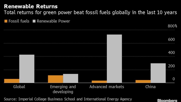 Renewable Returns Tripled Versus Fossil Fuels in Last Decade - BNN Bloomberg