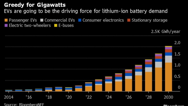 BC-Investors-Flock-Back-to-Lithium-as-Battery-Bust-Turns-to-Boom