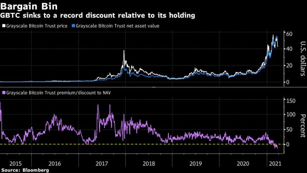 BC-Biggest-Bitcoin-Fund’s-Woes-Worsen-as-Discount-Sinks-to-Record