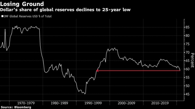 BC-Dollar’s-Share-of-Global-Reserves-Sinks-to-Lowest-Since-1995