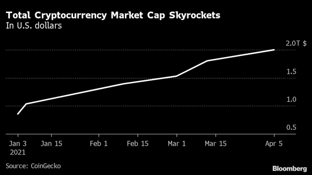 BC-Crypto-Market-Cap-Surpasses-$2-Trillion-After-Doubling-This-Year