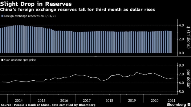 BC-China’s-Forex-Reserves-Drop-For-Third-Month-As-Dollar-Rises