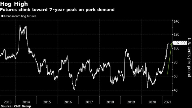 BC-Rising-Pork-Demand-Drives-US-Hog-Prices-to-Highest-Since-2014