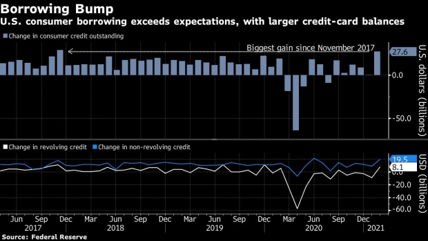 BC-US-Consumer-Credit-Surges-by-the-Most-Since-Late-2017