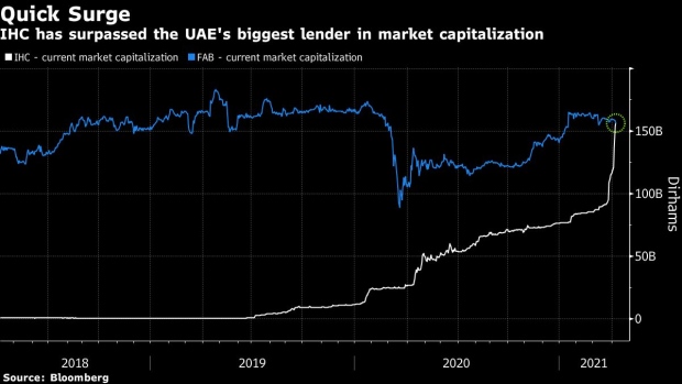 BC-The-UAE-Stock-That’s-Up-70%-in-Three-Weeks-and-Nobody-Knows-Why