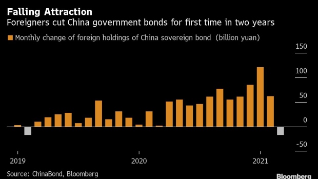 BC-Global-Funds-Sell-China-Government-Debt-First-Time-in-Two-Years