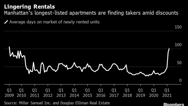 BC-Manhattan-Renters-Scoop-Up-Lingering-Units-in-Discount-Frenzy