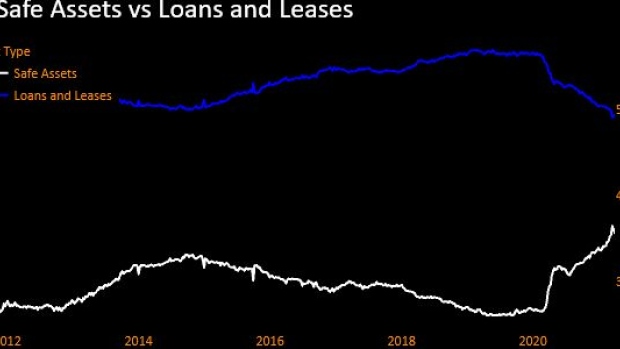 BC-Big-US-Banks-Cut-Loans-to-Record-Low-Again-as-Deposits-Jump