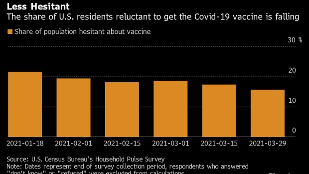 BC-Vaccine-Hesitancy-Down-in-US-but-1-in-7-Are-Still-Reluctant