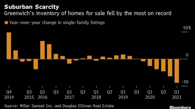 BC-Greenwich-Single-Family-Home-Listings-Plunge-by-Most-on-Record