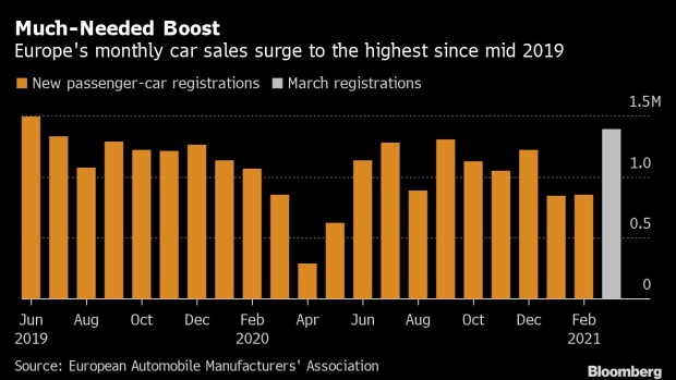 BC-Europe-Car-Sales-Surge-63%-in-March-Erasing-Early-Year-Decline