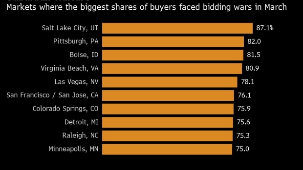 BC-Home-Bidding-Wars-Are-Most-Intense-in-These-US-Metro-Areas
