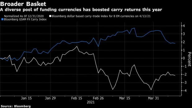 BC-Carry-Traders-Reeling-From-Dollar-Surprises-Look-Elsewhere