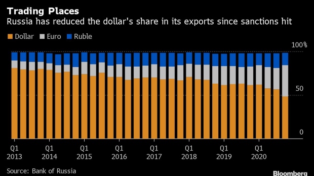 BC-Russia-Ditches-the-Dollar-in-More-Than-Half-of-Its-Exports