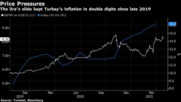 BC-Turkey’s-Central-Banker-to-Weigh-Up-Inflation-After-Lira-Slump