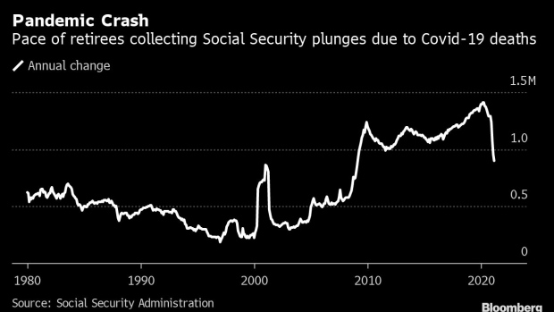 BC-Social-Security-Sees-Slowdown-in-Retiree-Rolls-Amid-Covid-Deaths