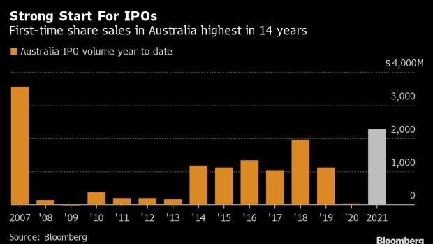 BC-IPOs-Boom-at-the-Fastest-Pace-Since-2007-in-Australia