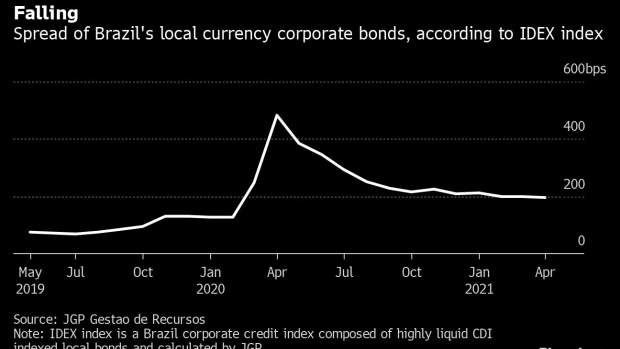 BC-As-Interest-Rates-Surge-Brazil-Corporate-Bond-Market-Reawakens
