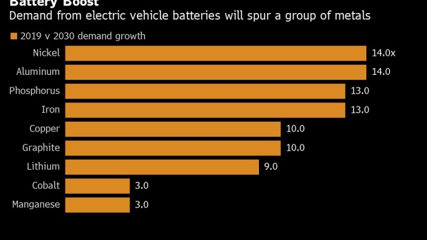 BC-IEA-Says-Governments-Should-Consider-Stockpiling-Battery-Metals