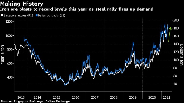BC-Iron-Ore’s-Blistering-Rally-Sets-Sights-on-$200-as-Steel-Booms