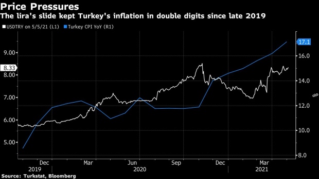 BC-Turkey-Governor-to-Bet-Inflation-Has-Peaked-Decision-Day-Guide