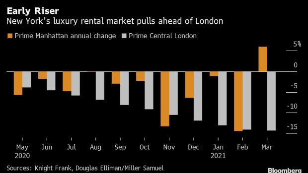 BC-New-York’s-Luxury-Rent-Rebound-Leaves-London-Homes-in-Doldrums