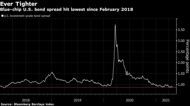 BC-US-Corporate-Bond-Spreads-Hit-Three-Year-Low-Amid-Demand-Surge