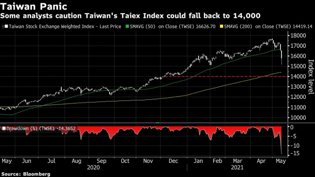 BC-Here’s-What-Analysts-Are-Saying-About-the-Taiwan-Stock-Plunge