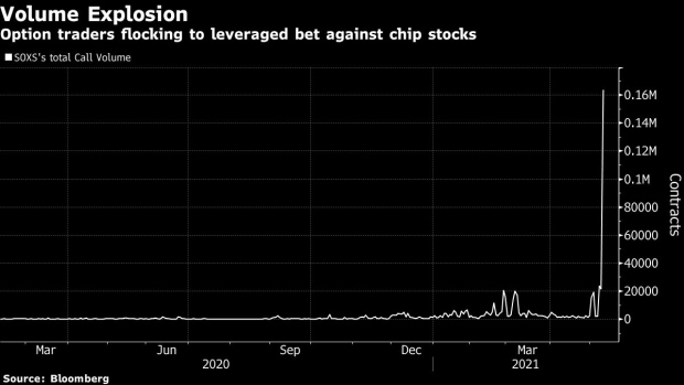 BC-Options-Traders-Pile-Into-Leveraged-Bet-Against-Chip-Stocks