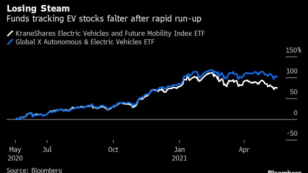 BC-Rob-Arnott’s-‘Big-Market-Delusion’-in-Electric-Cars-Starts-to-Fade