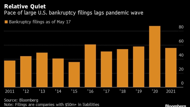 BC-US-Bankruptcy-Tracker-Filings-Slide-to-Zero-as-Pandemic-Eases