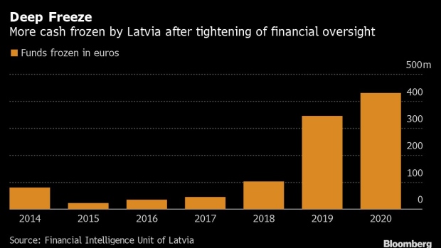 BC-Dirty-Money-Flows-Continuing-Over-New-Channels-Latvia-Says