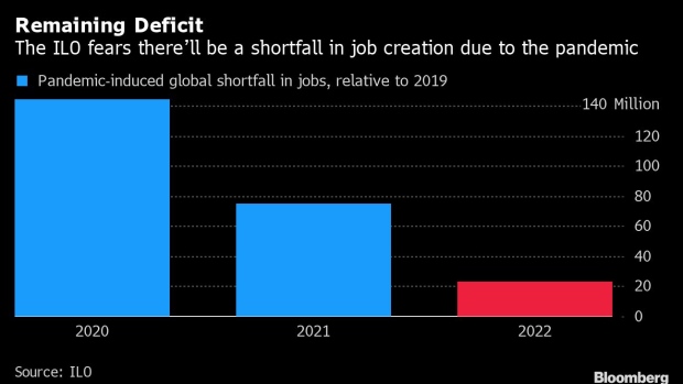 BC-Global-Economy-Will-Still-Be-23-Million-Jobs-Short-Next-Year