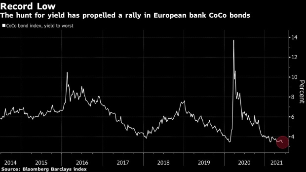 BC-Yield-Hunt-Sends-Rate-on-Riskiest-Europe-Bank-Debt-to-Record-Low