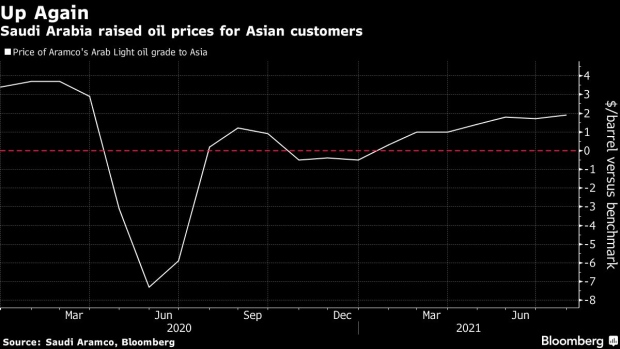 BC-Saudis-Increase-Oil-Prices-for-Asia-Customers-as-Market-Tightens