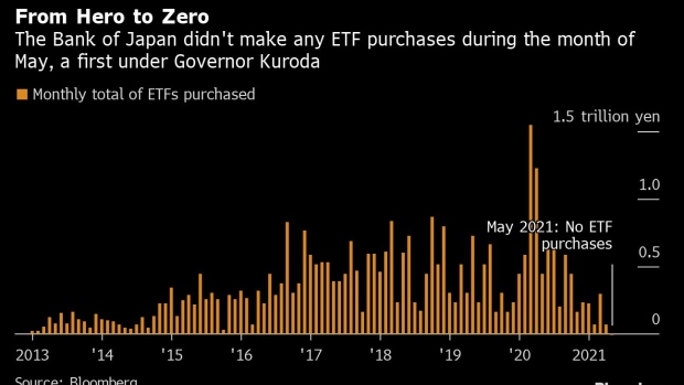 BC-BOJ’s-First-ETF-Free-Month-Under-Kuroda-Wins-Over-Some-Investors