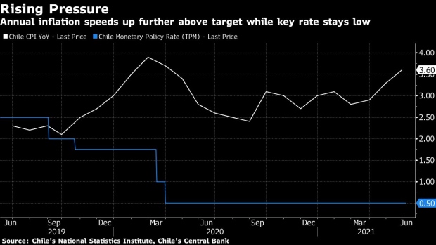 BC-Chile-Keeps-Record-Low-Key-Rate-on-Covid-Surge-and-Uneven-Growth