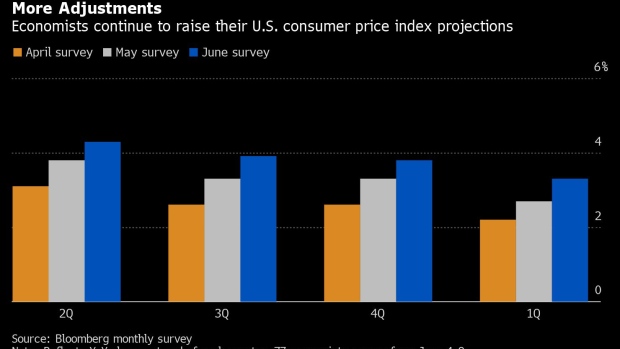 BC-US-Inflation-Expectations-Build-in-June-Survey-of-Economists